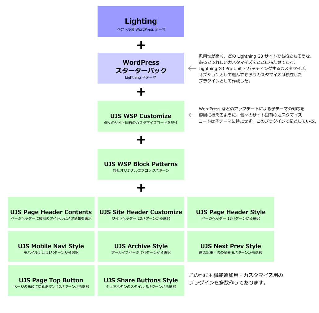 汎用性が高い子テーマとプラグイン化したカスタマイズによるサイト制作